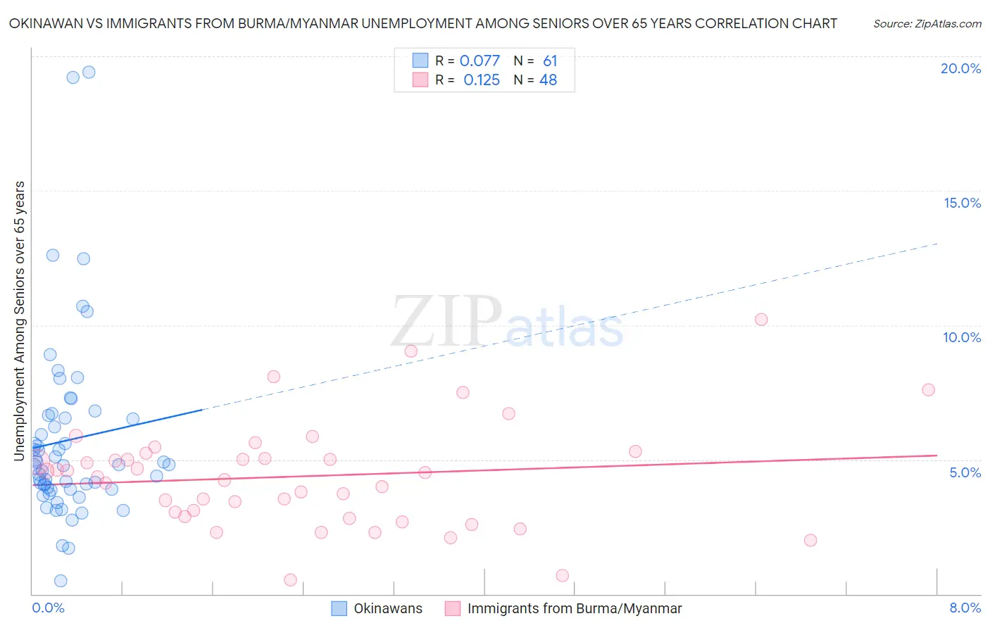 Okinawan vs Immigrants from Burma/Myanmar Unemployment Among Seniors over 65 years