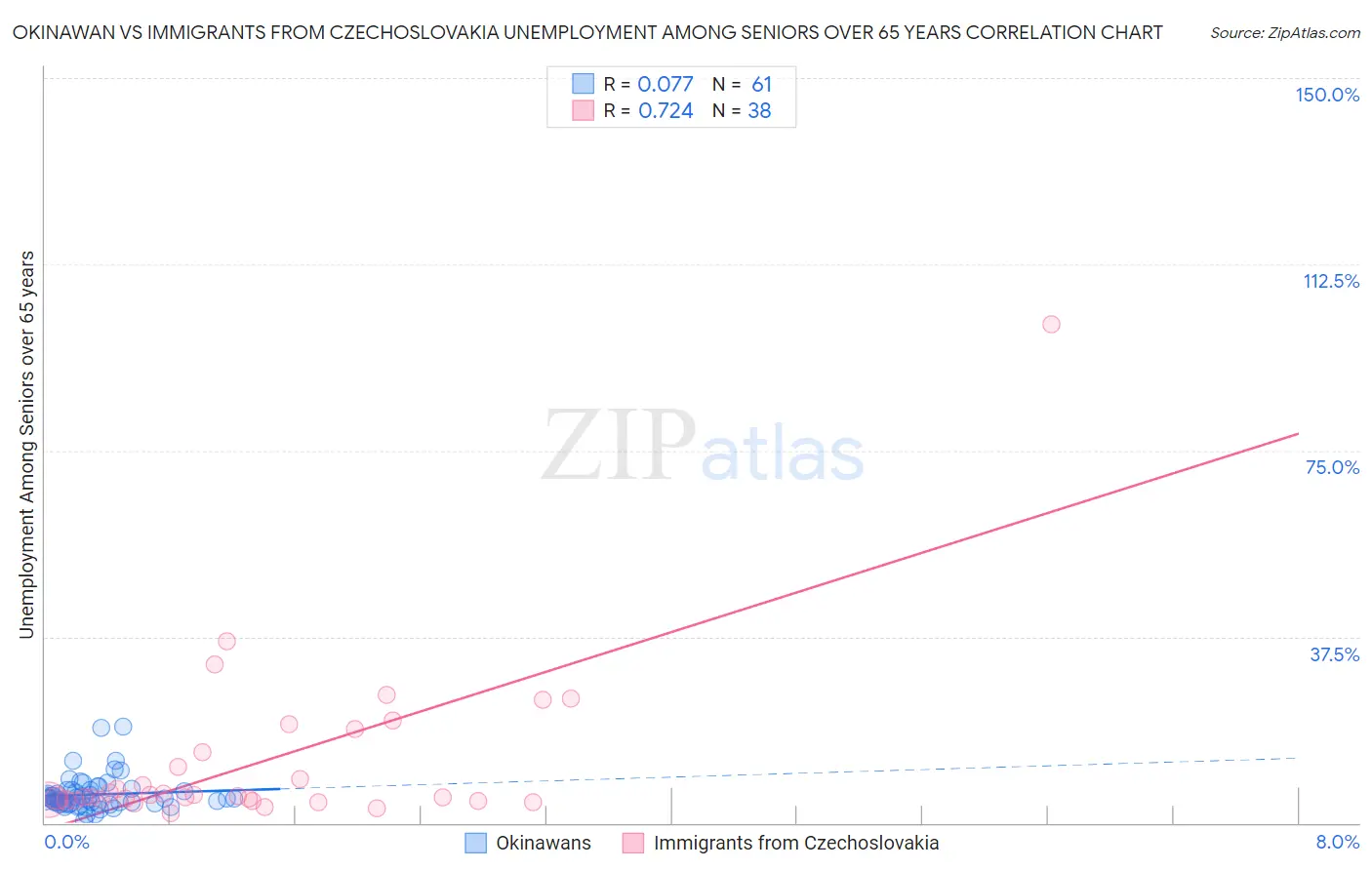 Okinawan vs Immigrants from Czechoslovakia Unemployment Among Seniors over 65 years