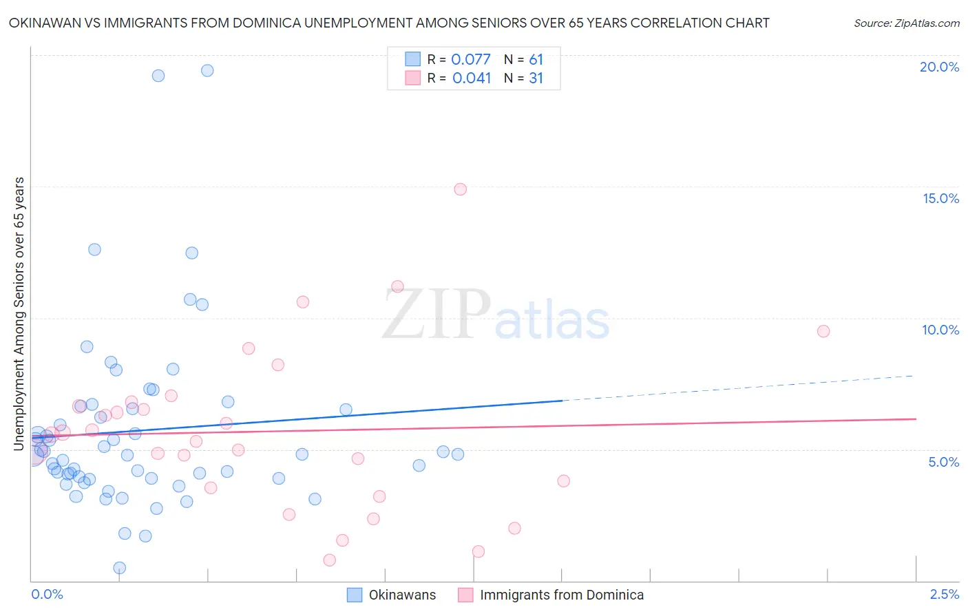 Okinawan vs Immigrants from Dominica Unemployment Among Seniors over 65 years