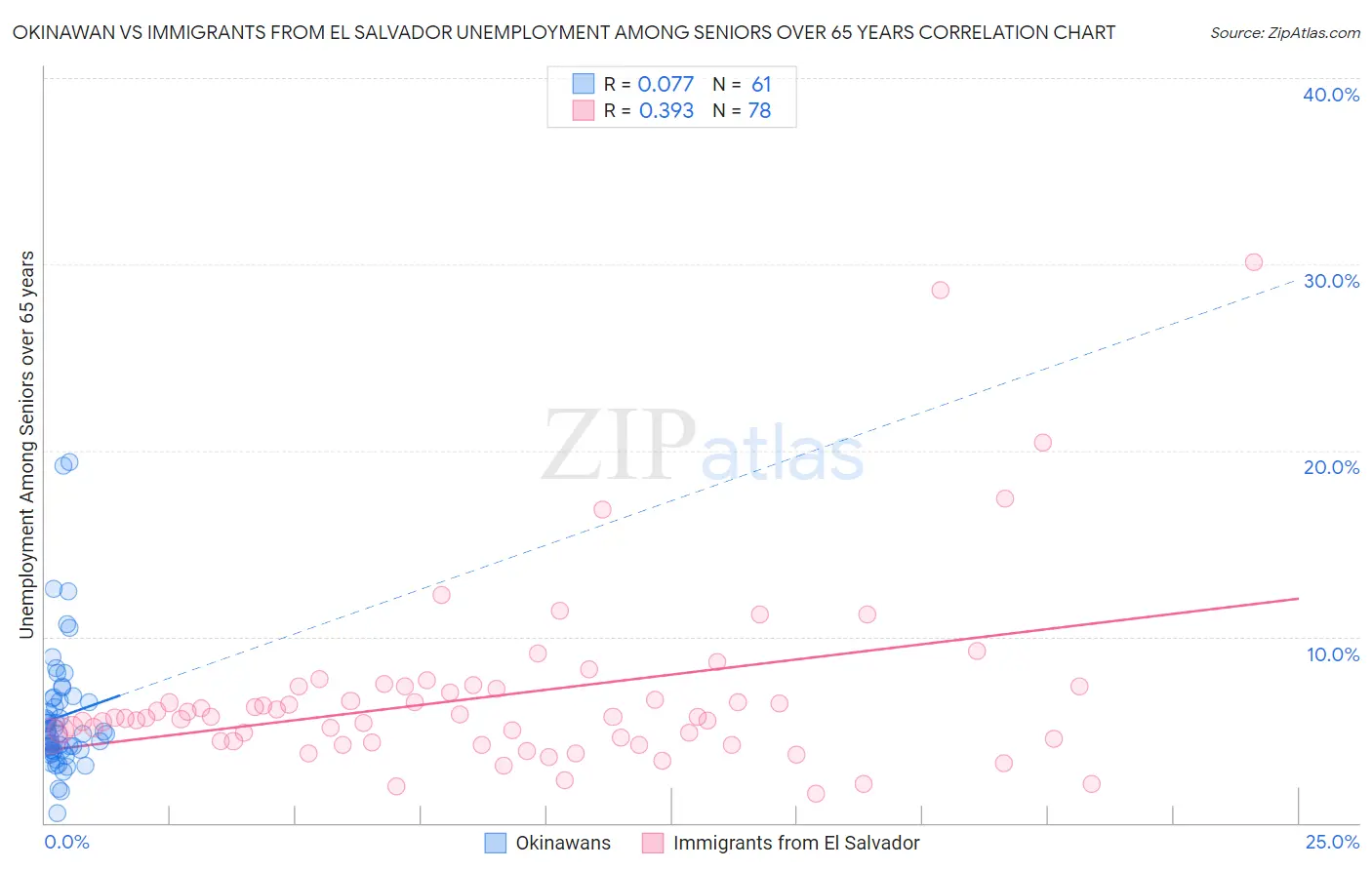 Okinawan vs Immigrants from El Salvador Unemployment Among Seniors over 65 years