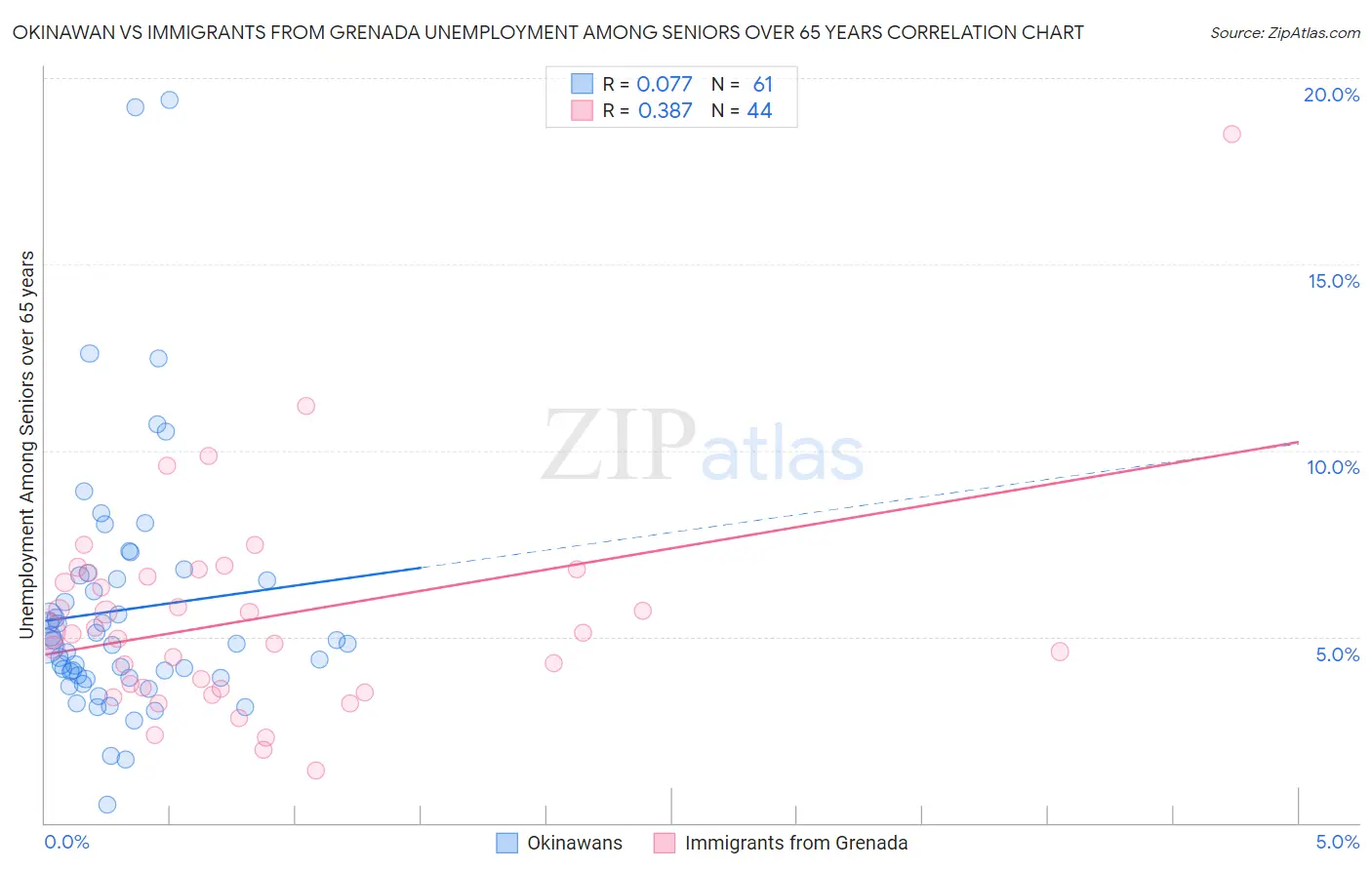 Okinawan vs Immigrants from Grenada Unemployment Among Seniors over 65 years