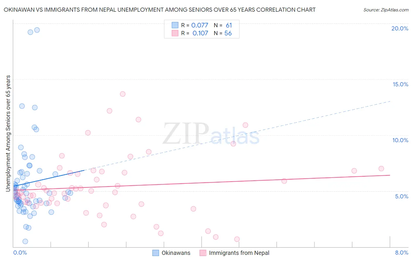 Okinawan vs Immigrants from Nepal Unemployment Among Seniors over 65 years