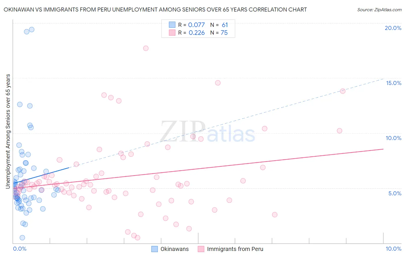 Okinawan vs Immigrants from Peru Unemployment Among Seniors over 65 years