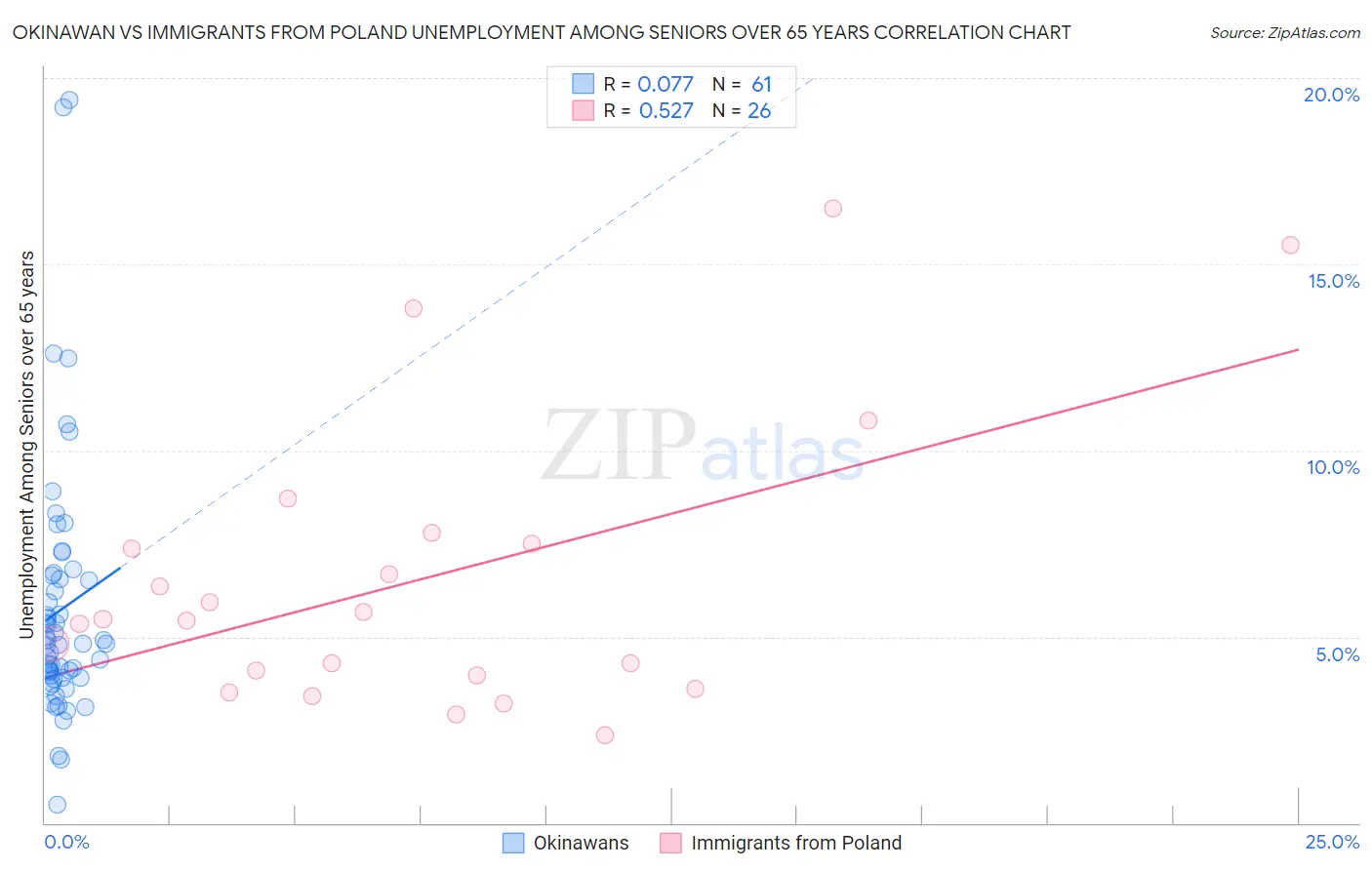 Okinawan vs Immigrants from Poland Unemployment Among Seniors over 65 years