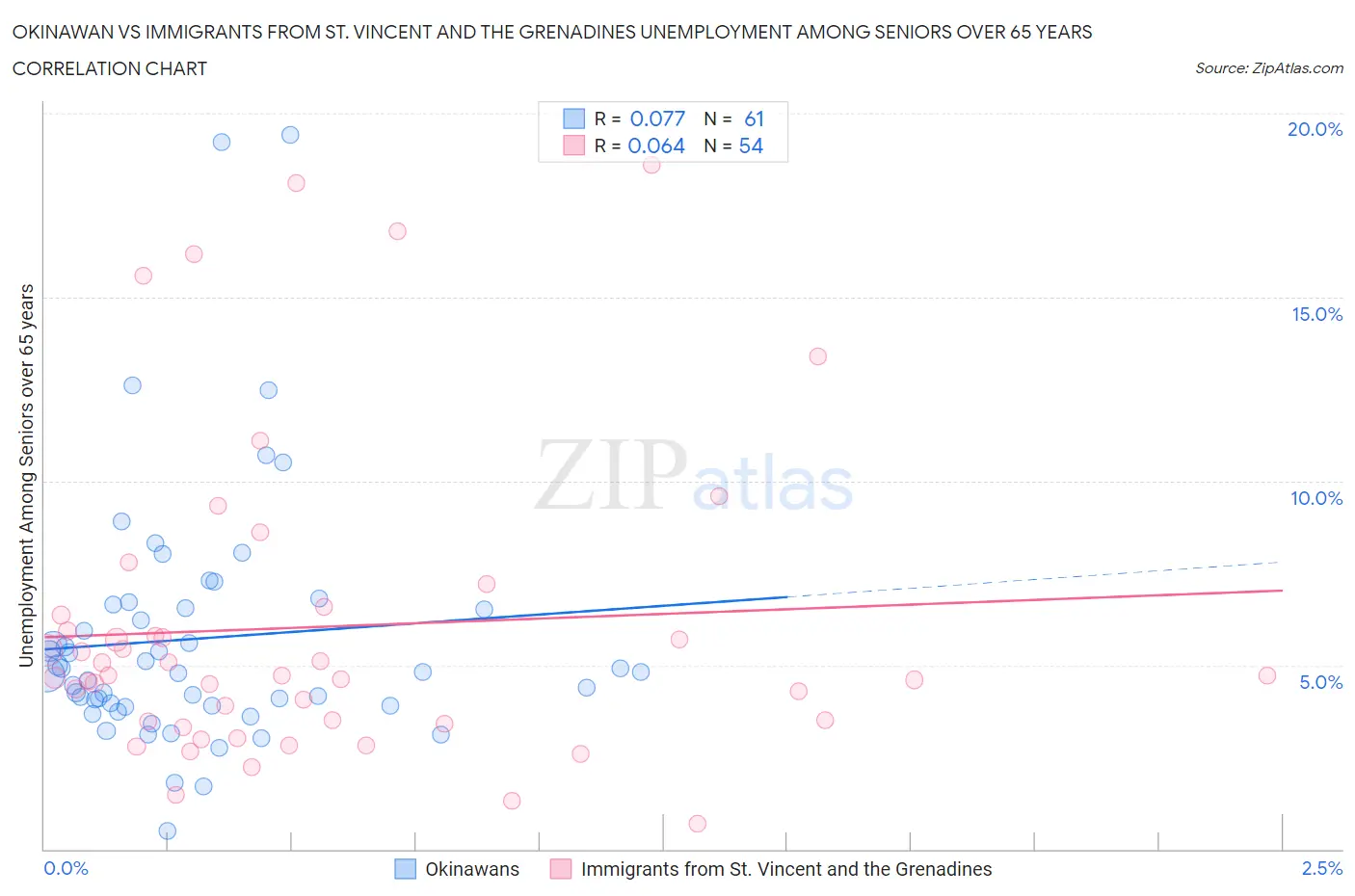 Okinawan vs Immigrants from St. Vincent and the Grenadines Unemployment Among Seniors over 65 years