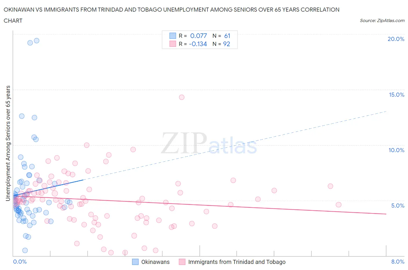 Okinawan vs Immigrants from Trinidad and Tobago Unemployment Among Seniors over 65 years