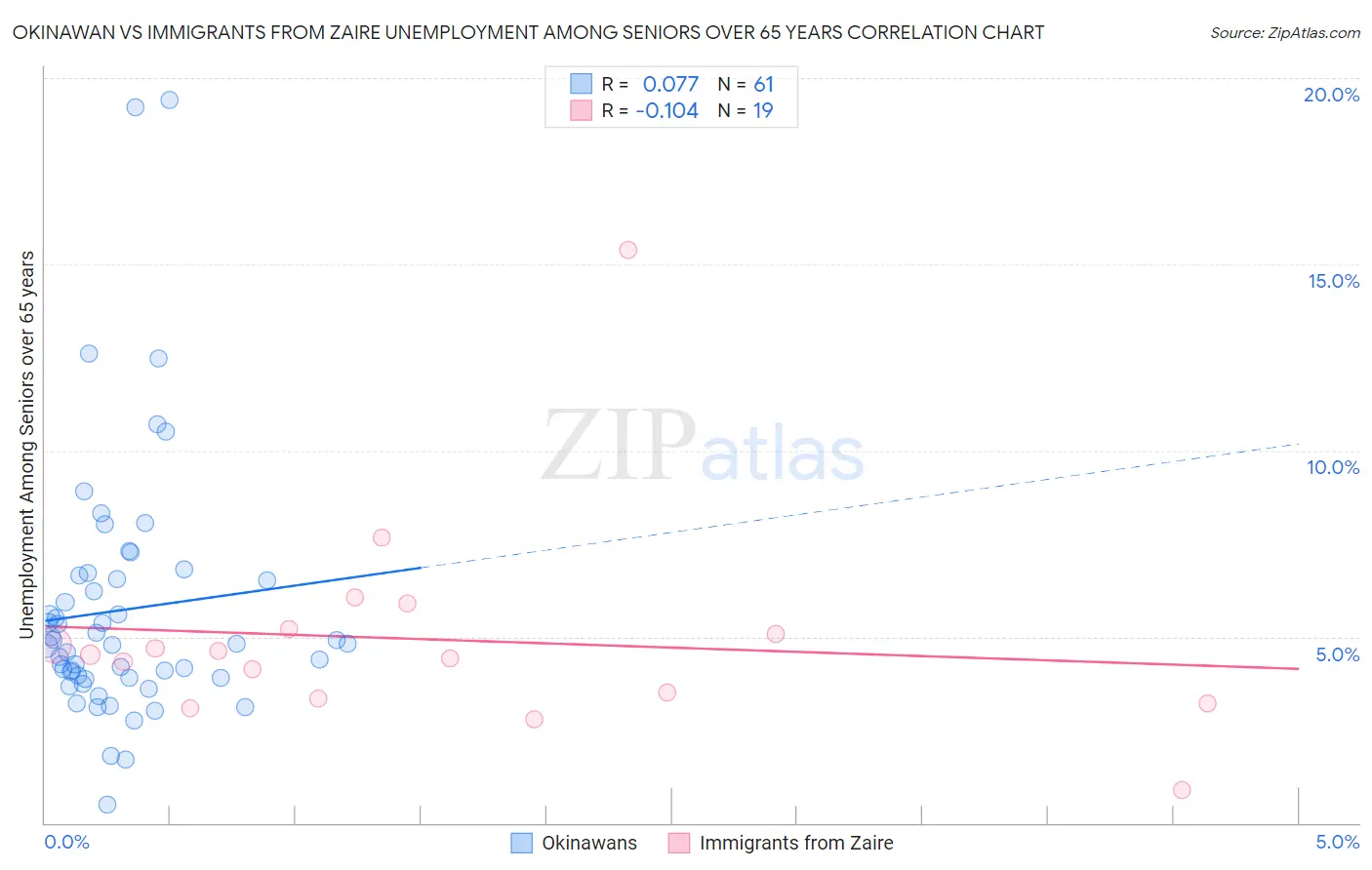 Okinawan vs Immigrants from Zaire Unemployment Among Seniors over 65 years