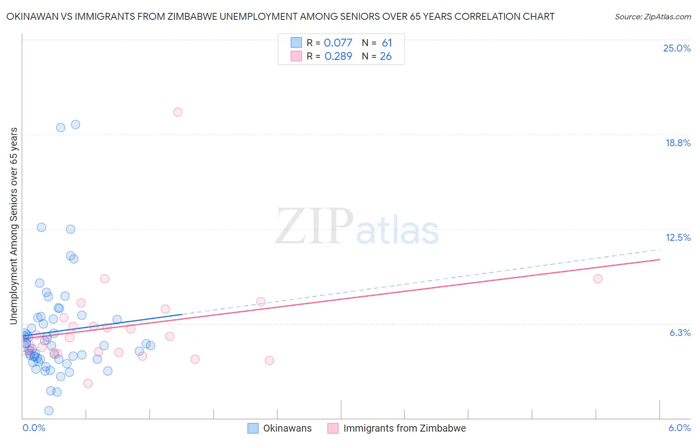 Okinawan vs Immigrants from Zimbabwe Unemployment Among Seniors over 65 years