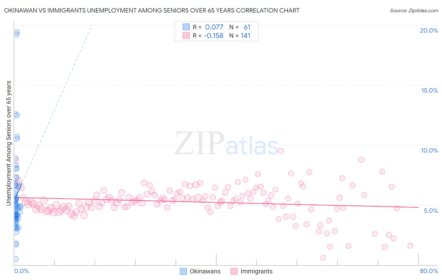 Okinawan vs Immigrants Unemployment Among Seniors over 65 years