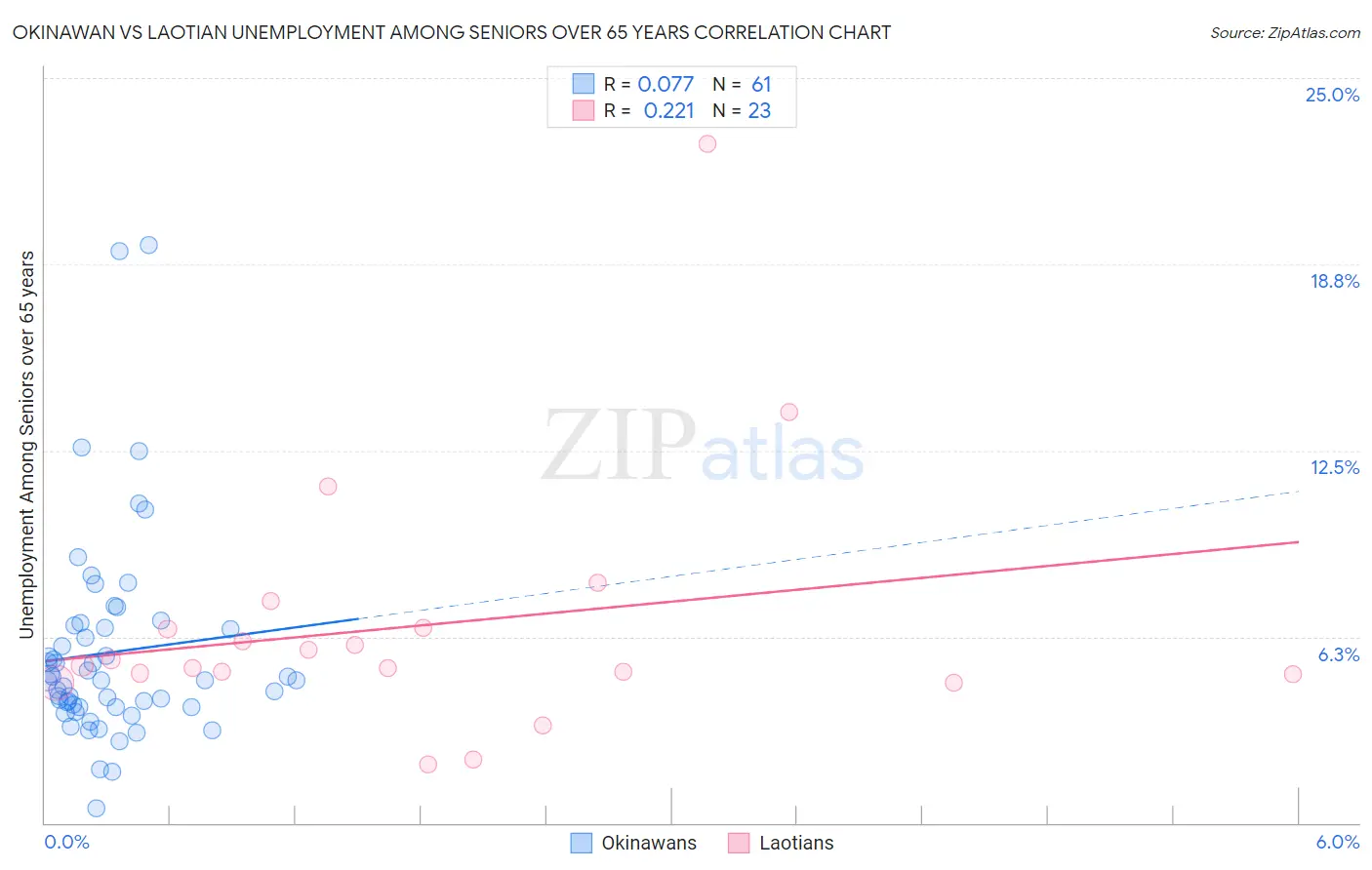 Okinawan vs Laotian Unemployment Among Seniors over 65 years