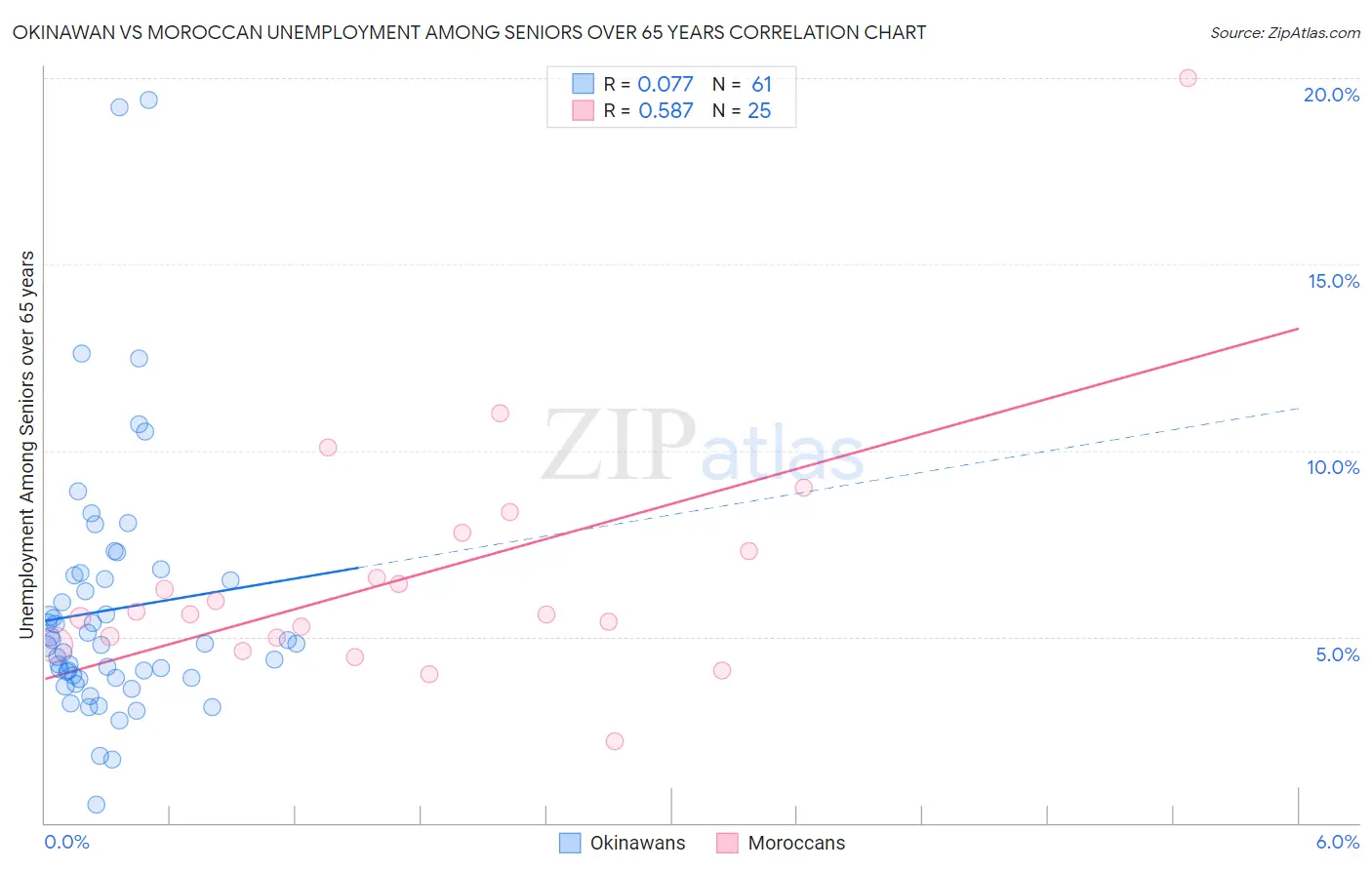 Okinawan vs Moroccan Unemployment Among Seniors over 65 years