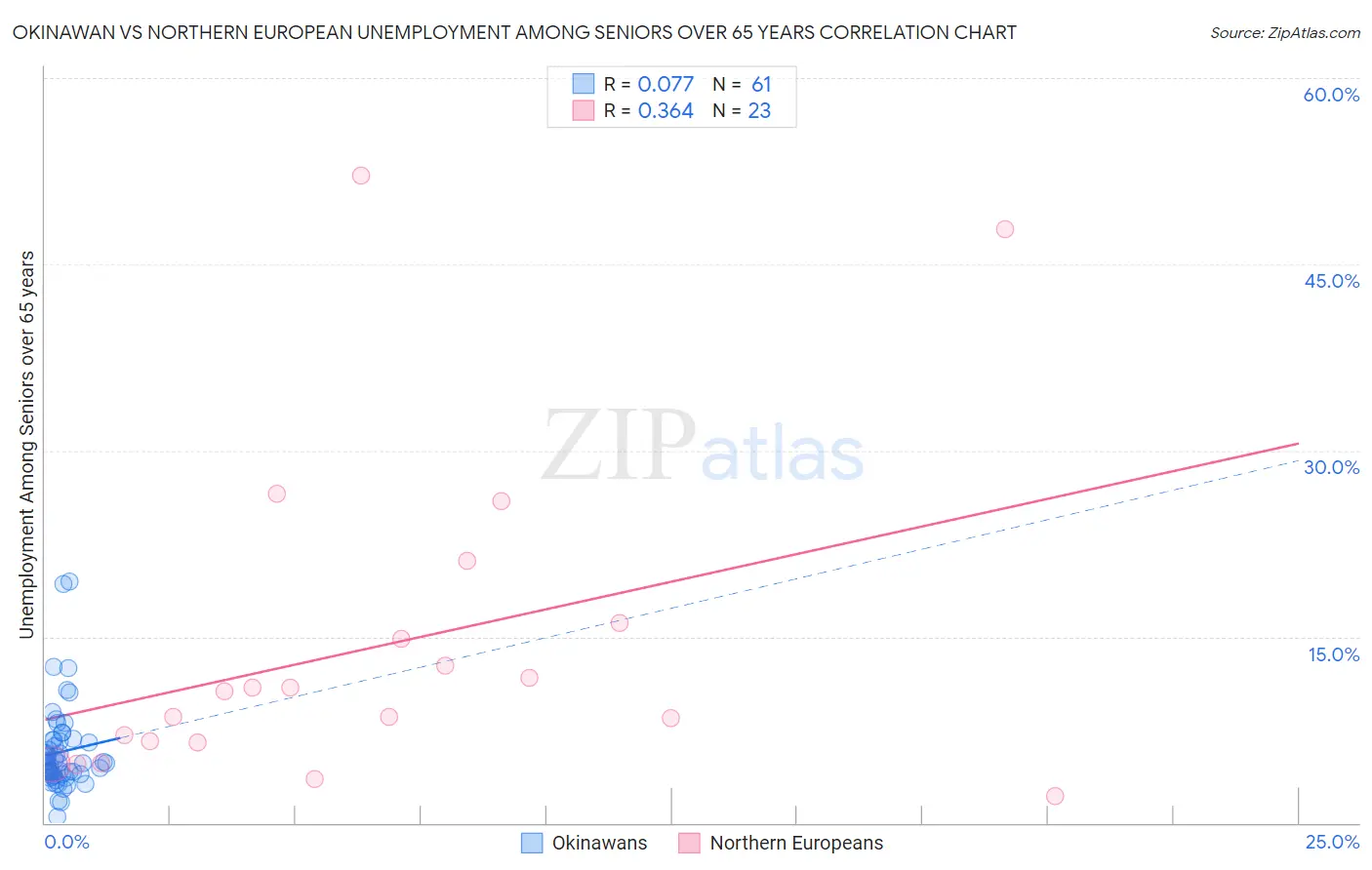 Okinawan vs Northern European Unemployment Among Seniors over 65 years