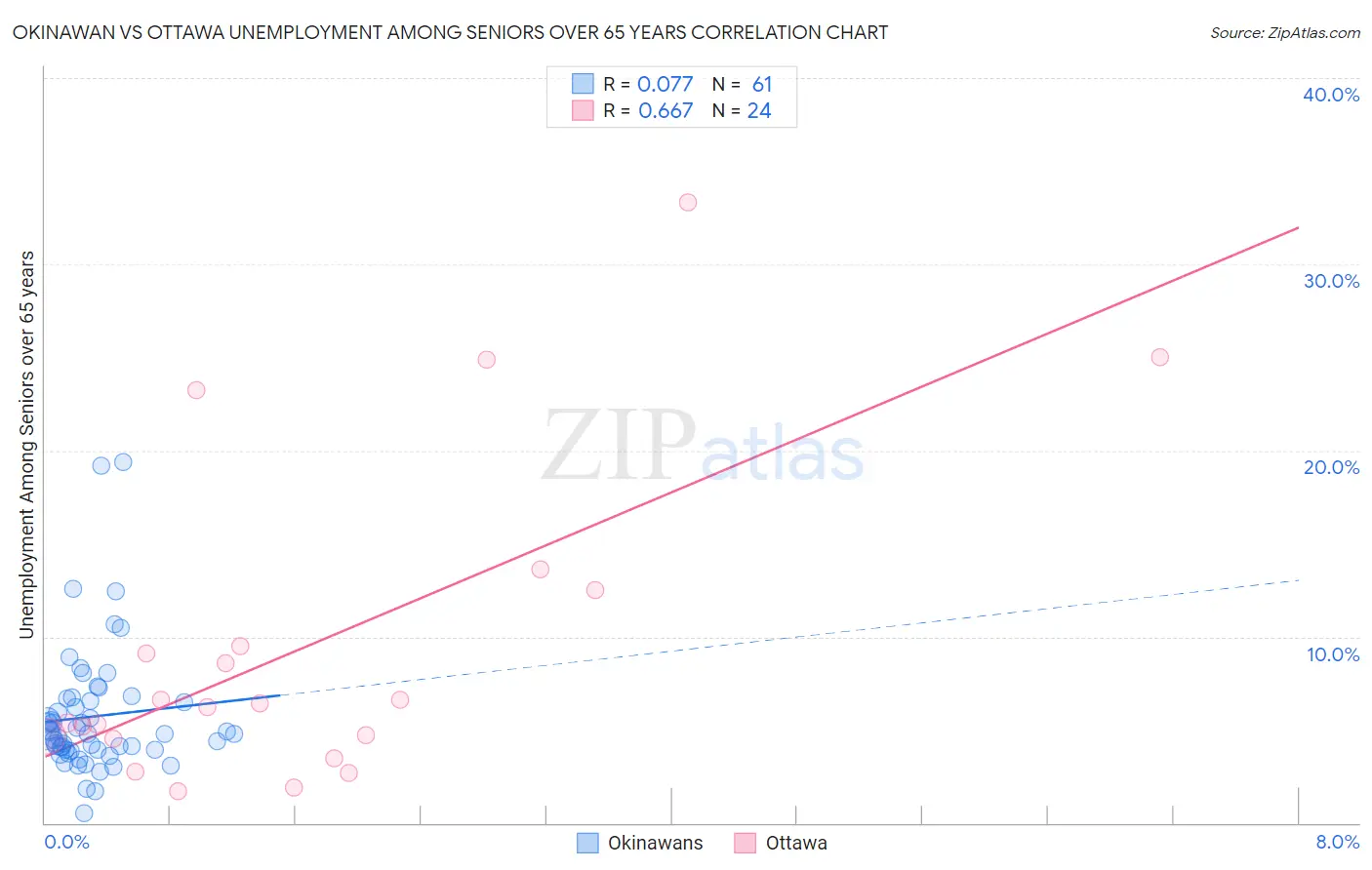 Okinawan vs Ottawa Unemployment Among Seniors over 65 years