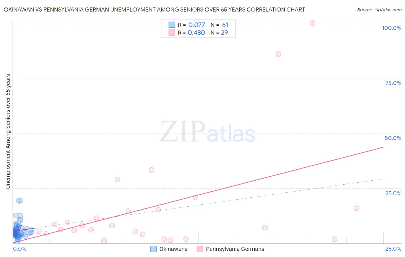 Okinawan vs Pennsylvania German Unemployment Among Seniors over 65 years