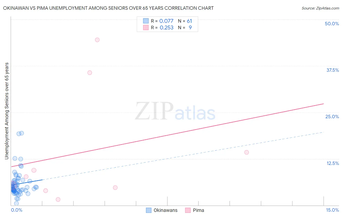 Okinawan vs Pima Unemployment Among Seniors over 65 years