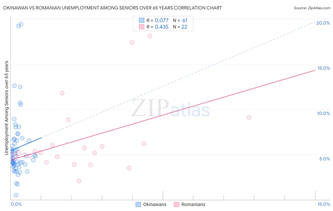 Okinawan vs Romanian Unemployment Among Seniors over 65 years