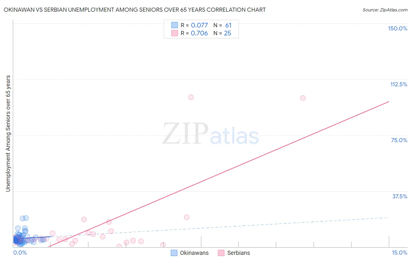 Okinawan vs Serbian Unemployment Among Seniors over 65 years