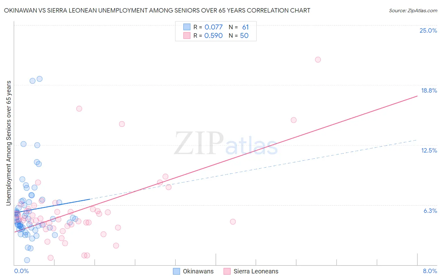 Okinawan vs Sierra Leonean Unemployment Among Seniors over 65 years