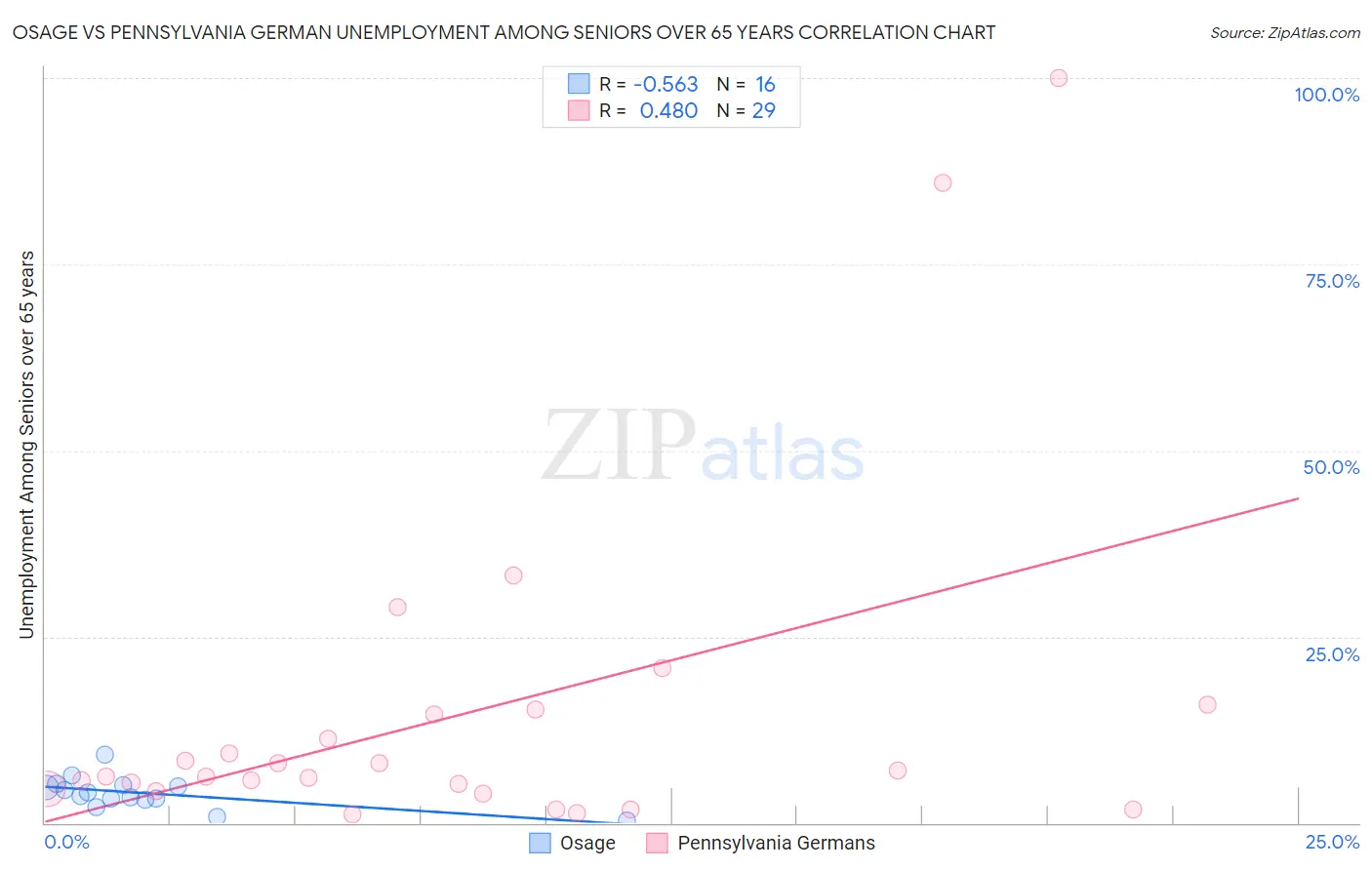 Osage vs Pennsylvania German Unemployment Among Seniors over 65 years