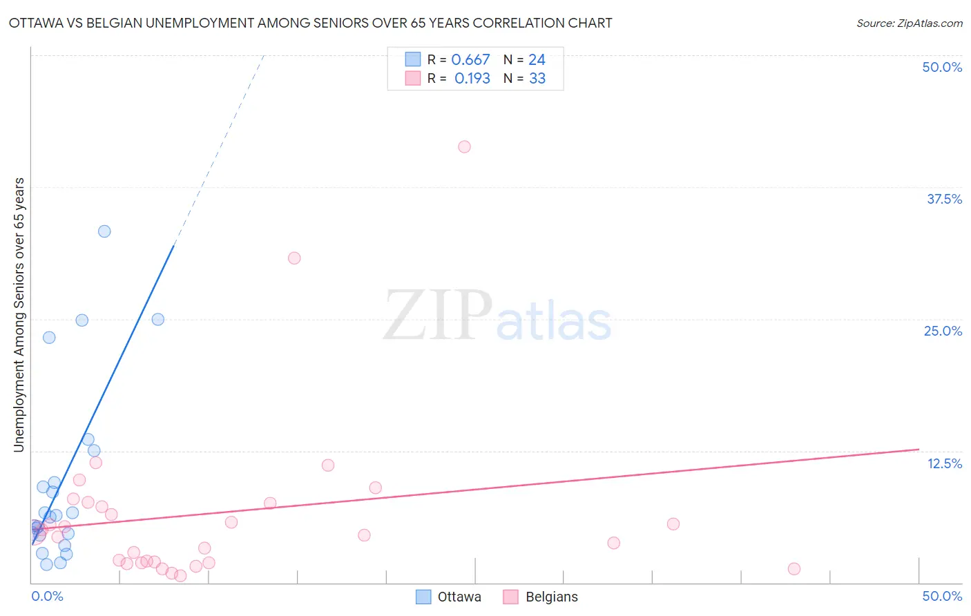 Ottawa vs Belgian Unemployment Among Seniors over 65 years