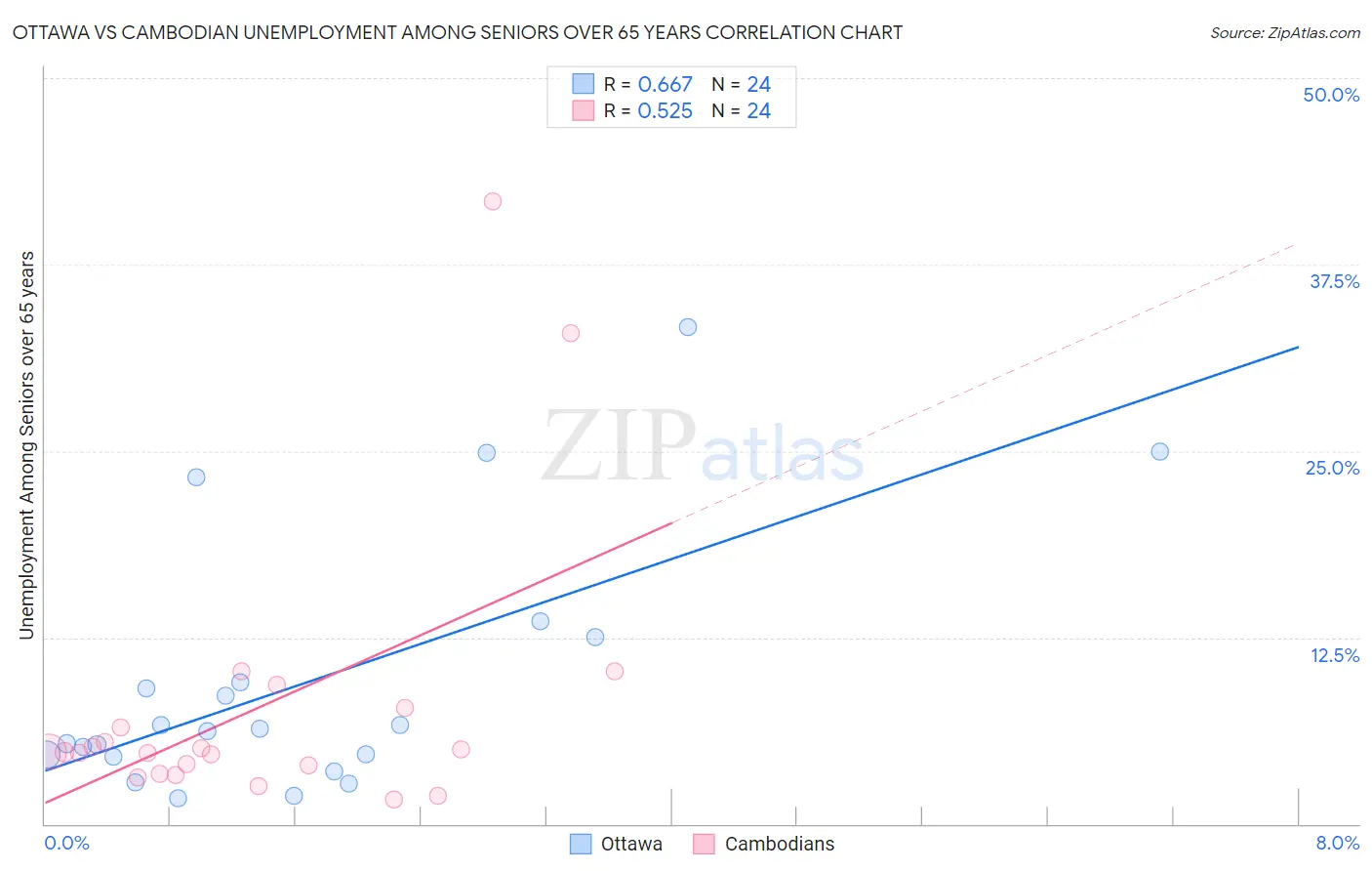 Ottawa vs Cambodian Unemployment Among Seniors over 65 years