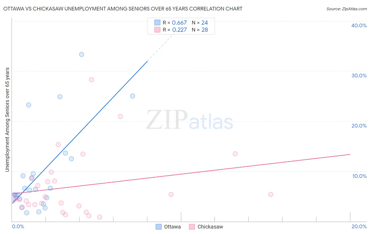 Ottawa vs Chickasaw Unemployment Among Seniors over 65 years