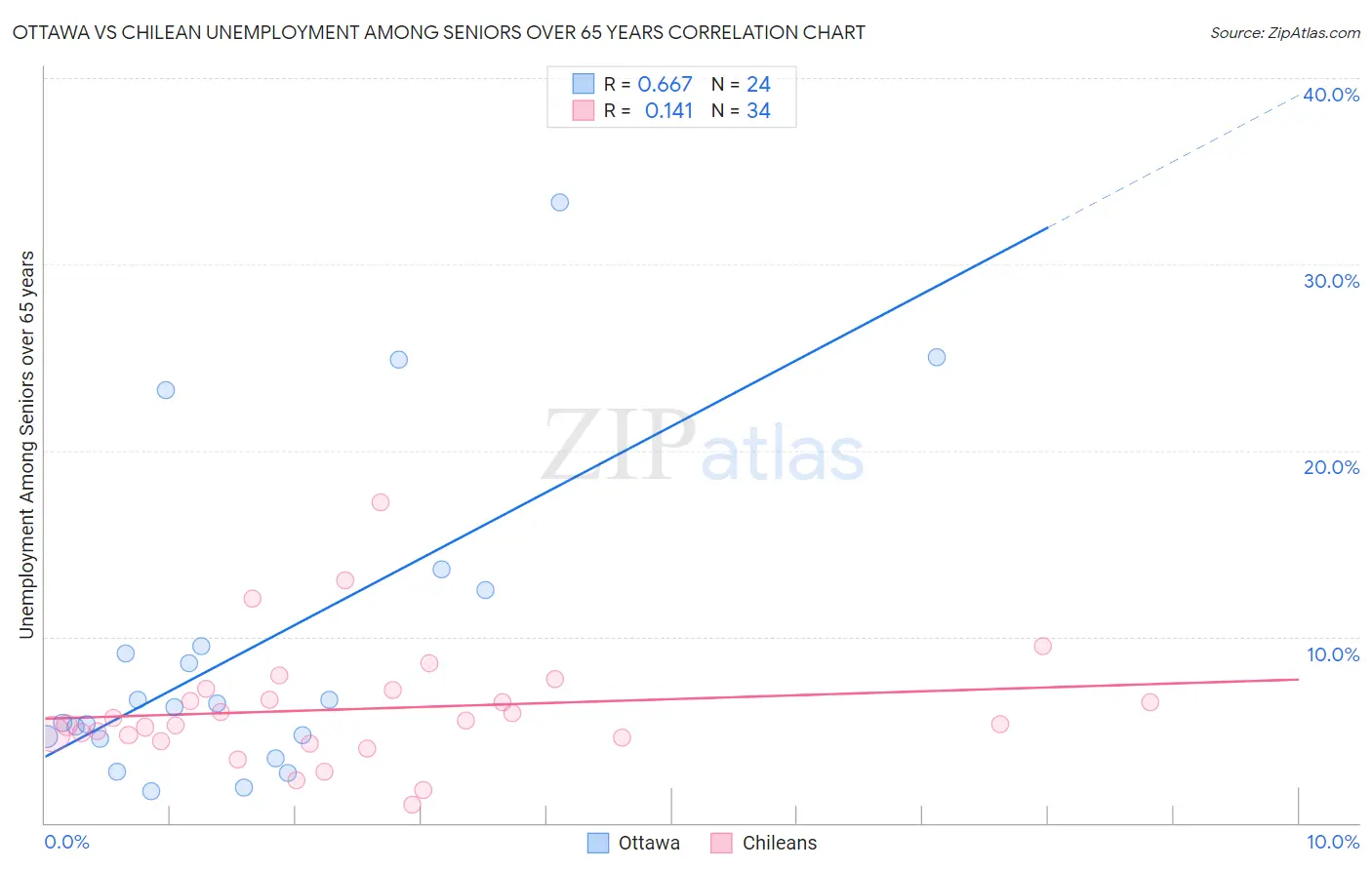 Ottawa vs Chilean Unemployment Among Seniors over 65 years