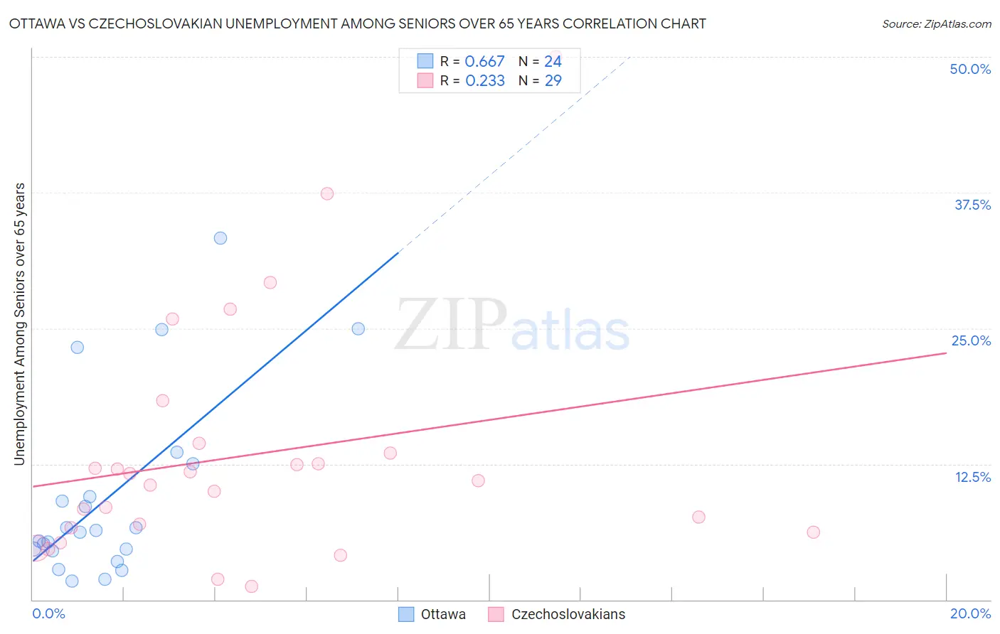 Ottawa vs Czechoslovakian Unemployment Among Seniors over 65 years