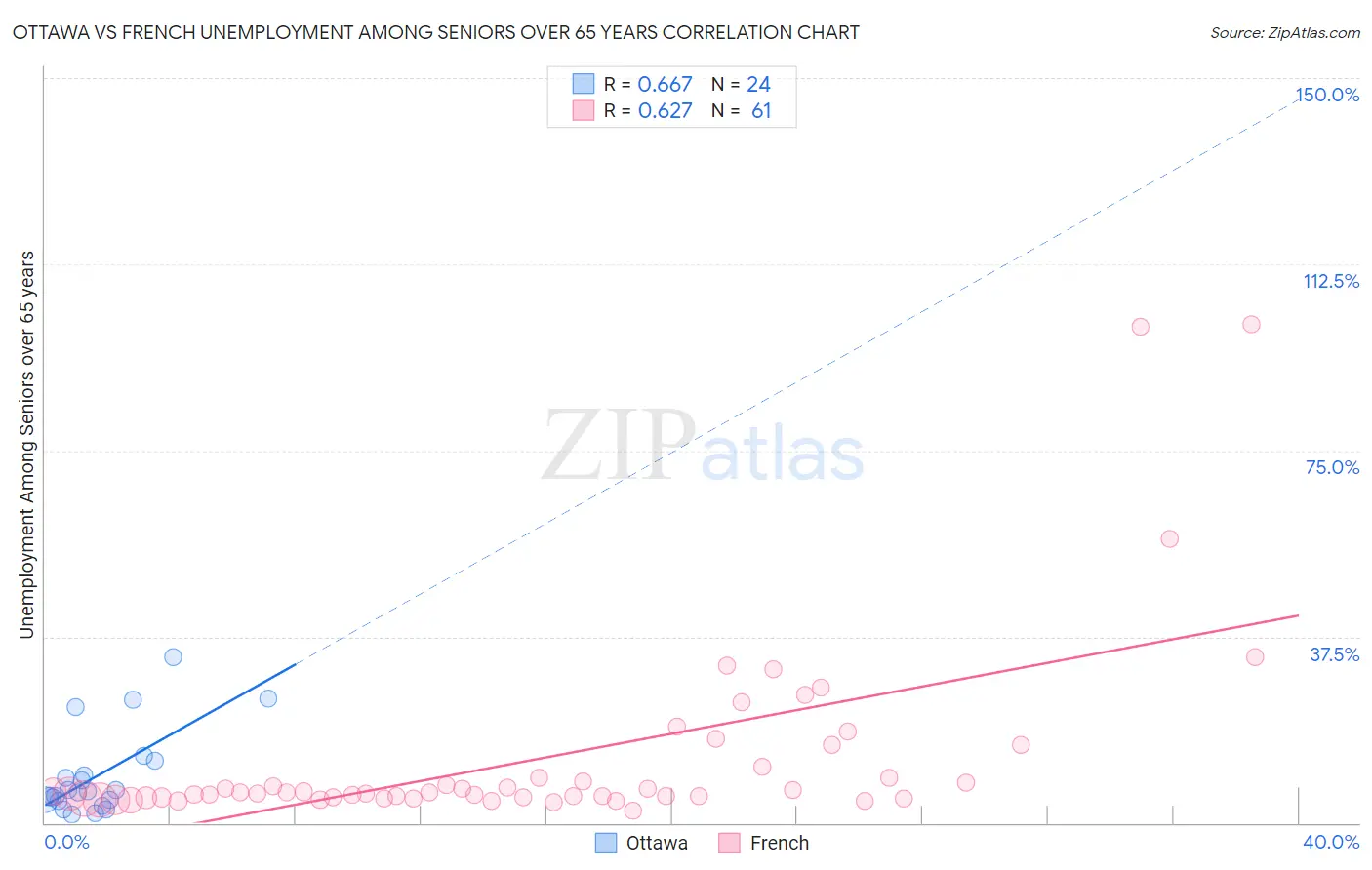 Ottawa vs French Unemployment Among Seniors over 65 years