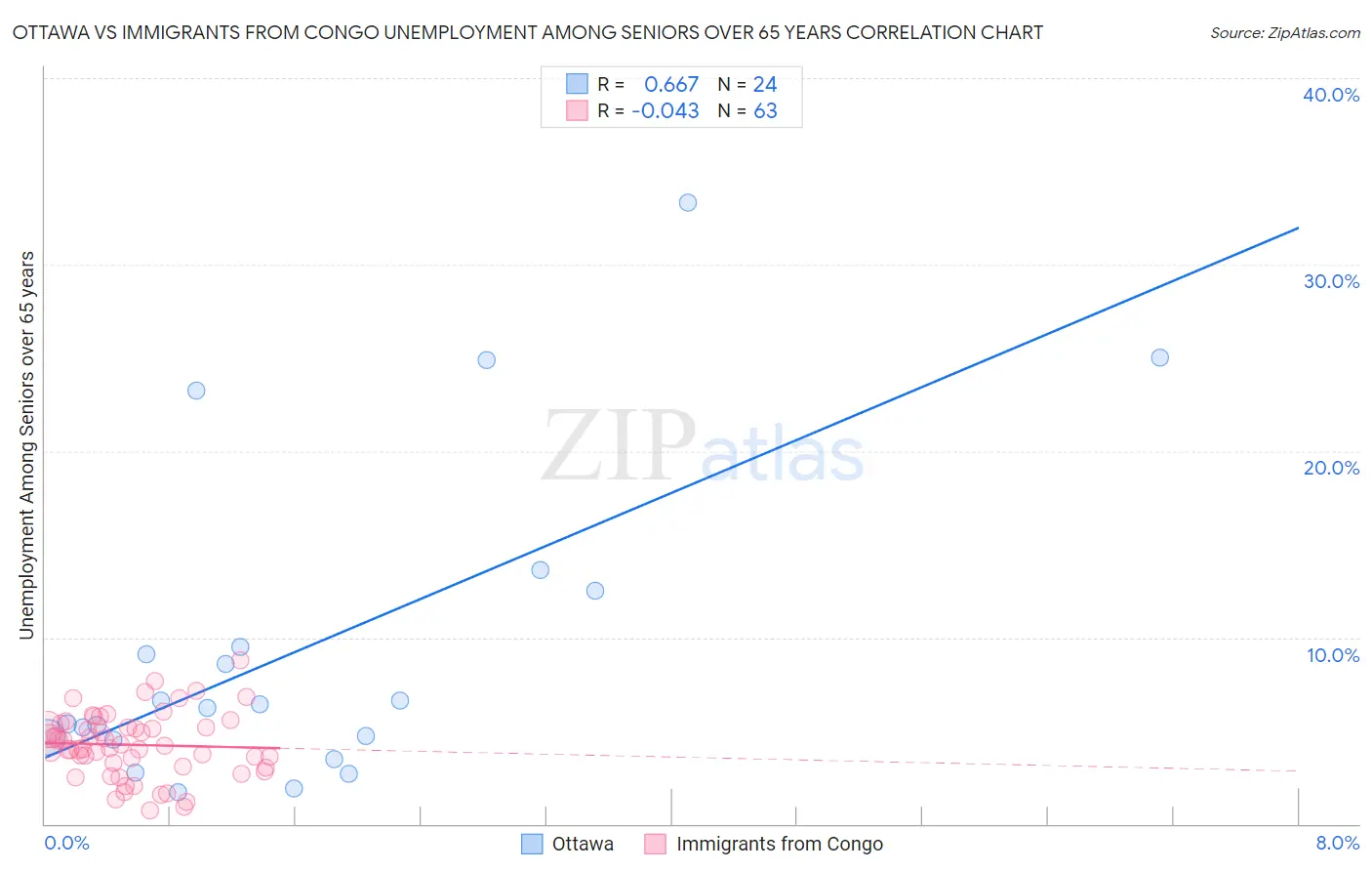 Ottawa vs Immigrants from Congo Unemployment Among Seniors over 65 years