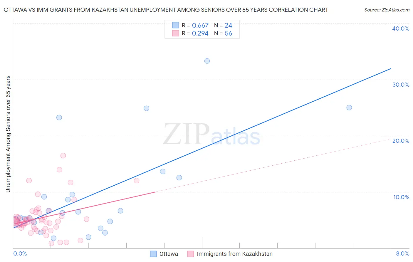 Ottawa vs Immigrants from Kazakhstan Unemployment Among Seniors over 65 years