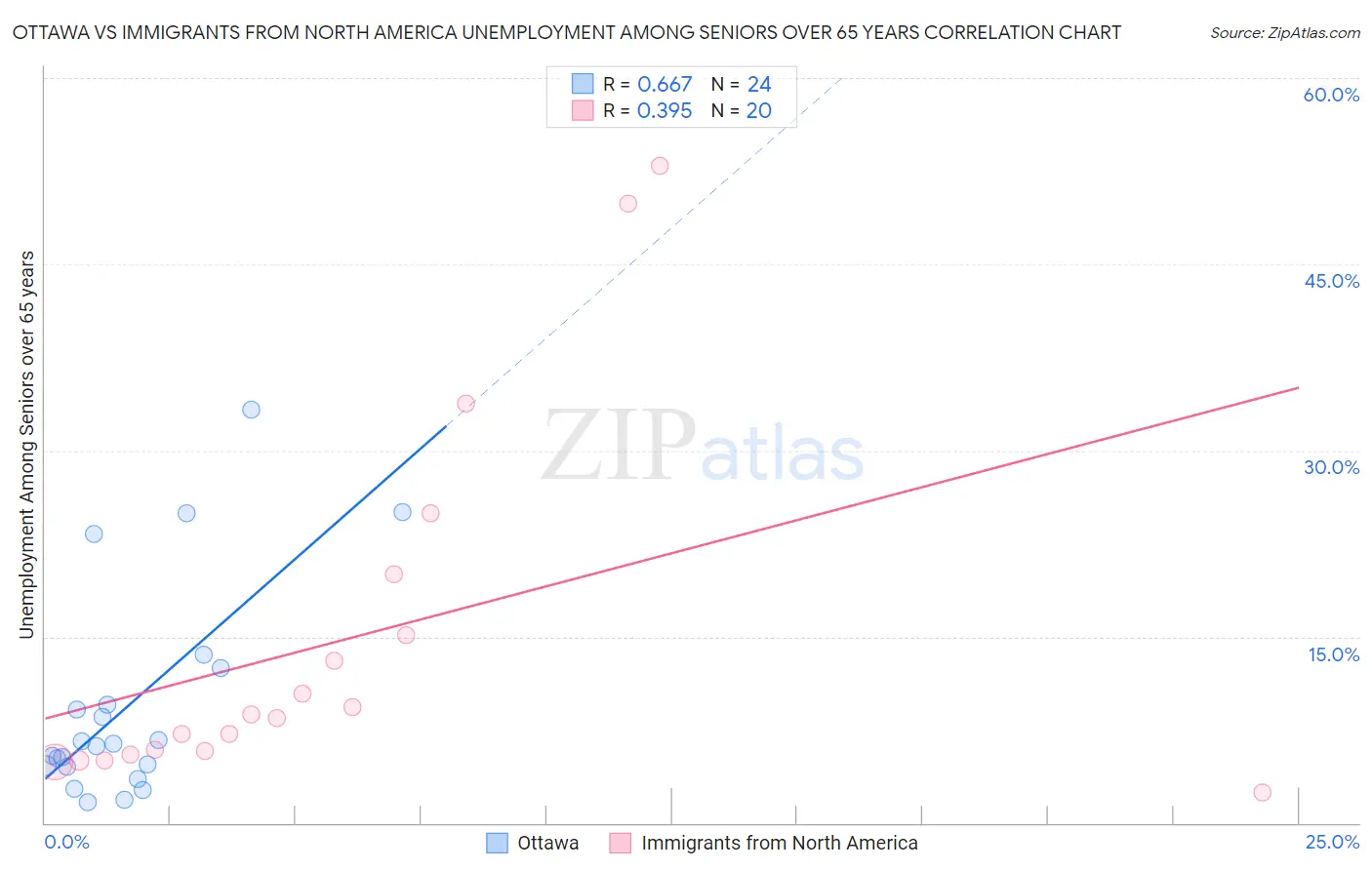 Ottawa vs Immigrants from North America Unemployment Among Seniors over 65 years