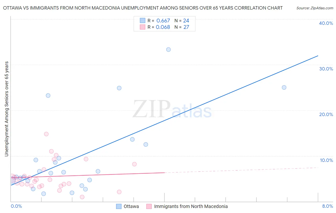 Ottawa vs Immigrants from North Macedonia Unemployment Among Seniors over 65 years