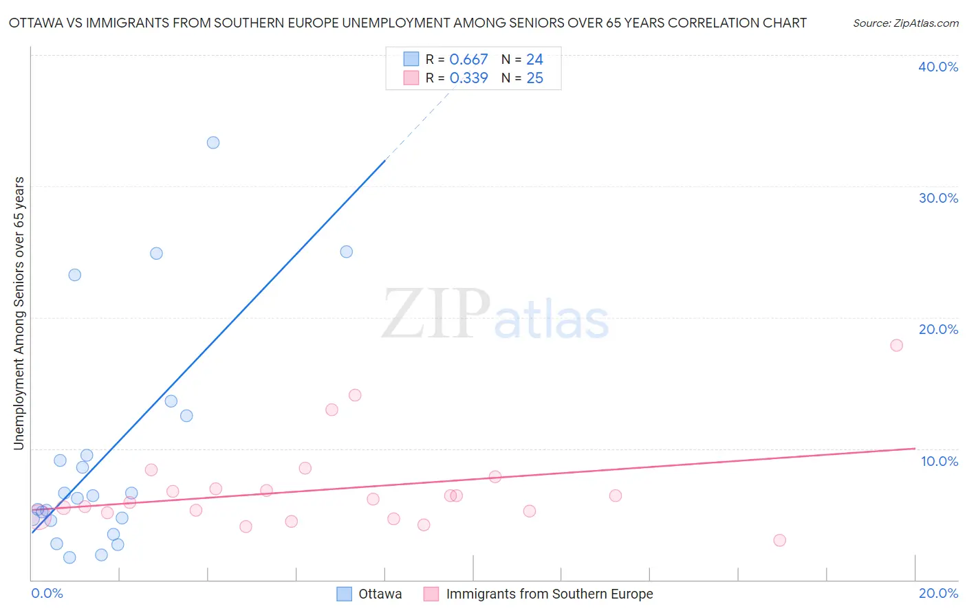 Ottawa vs Immigrants from Southern Europe Unemployment Among Seniors over 65 years