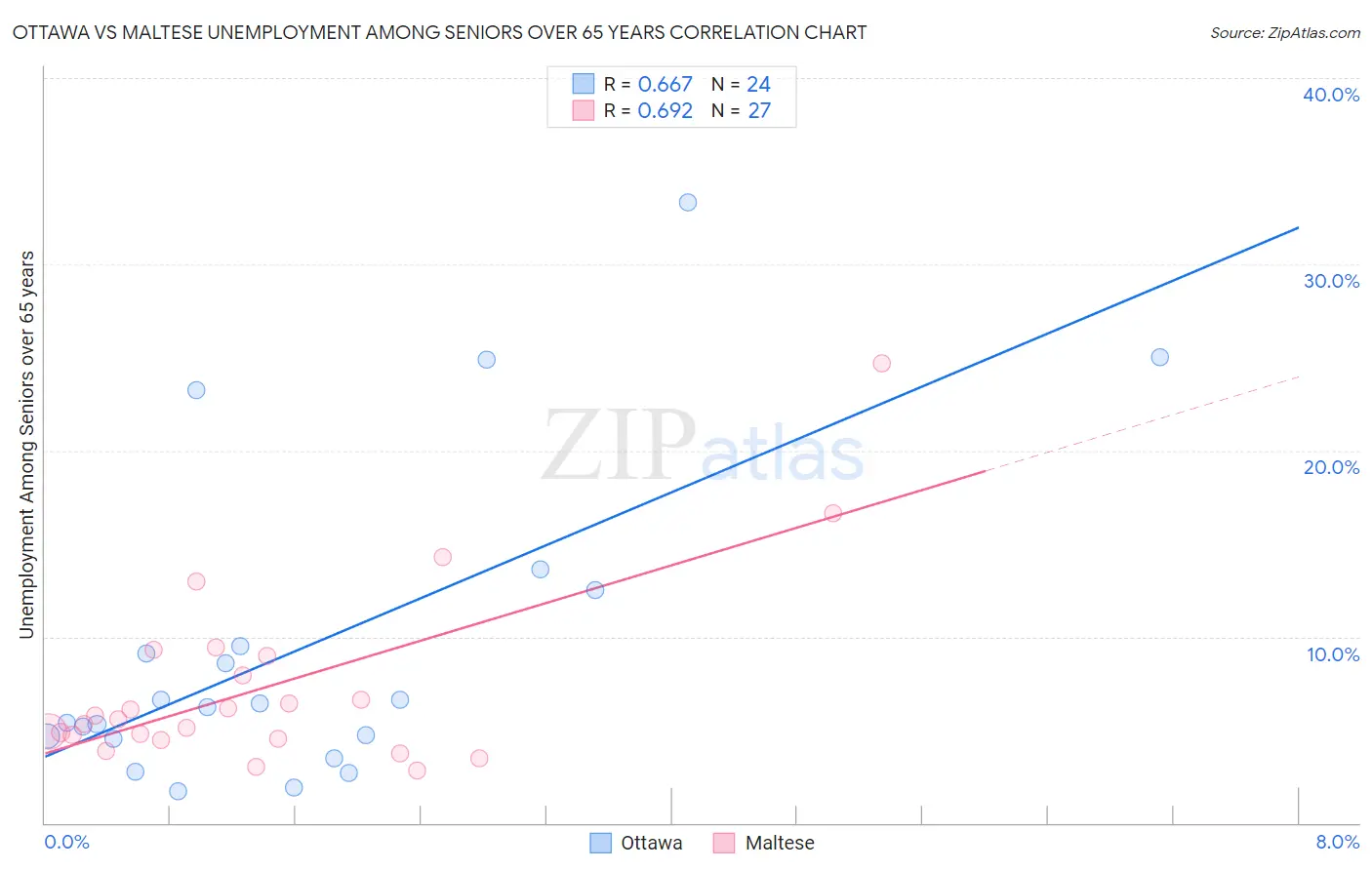 Ottawa vs Maltese Unemployment Among Seniors over 65 years