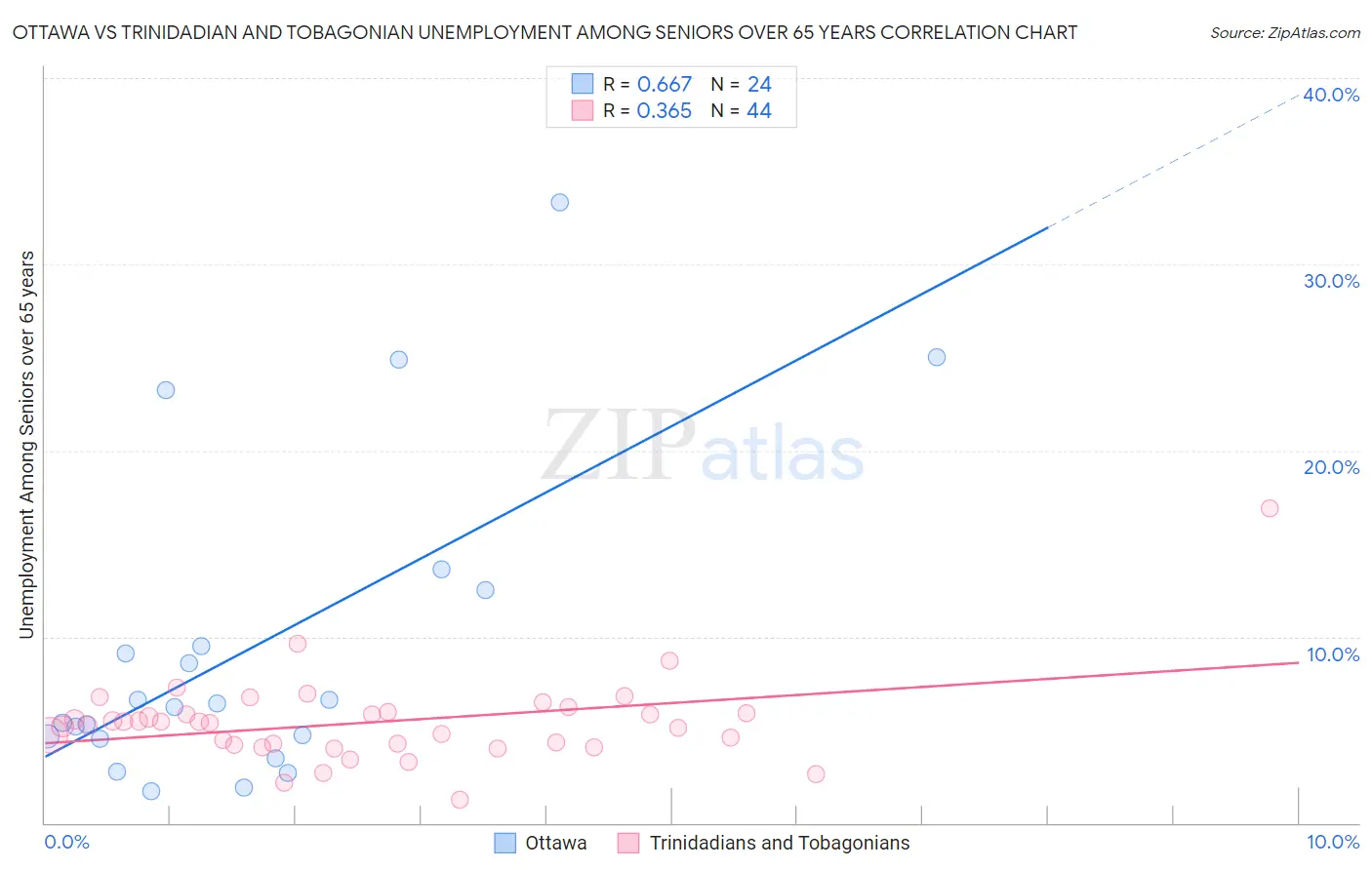 Ottawa vs Trinidadian and Tobagonian Unemployment Among Seniors over 65 years