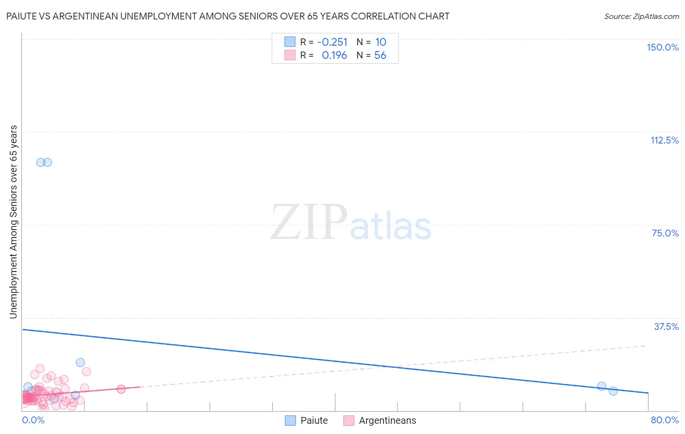 Paiute vs Argentinean Unemployment Among Seniors over 65 years