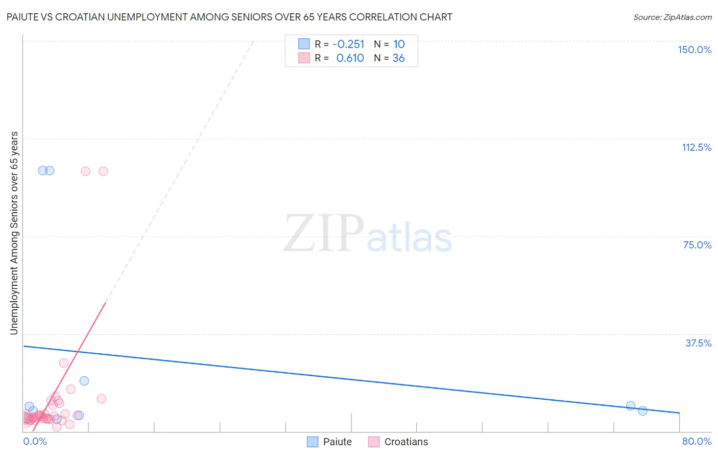 Paiute vs Croatian Unemployment Among Seniors over 65 years