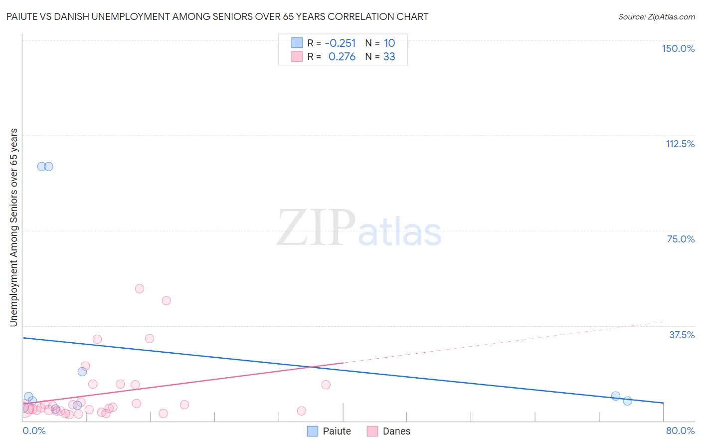 Paiute vs Danish Unemployment Among Seniors over 65 years