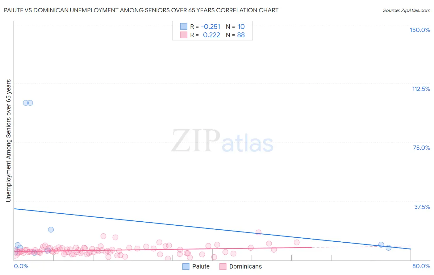 Paiute vs Dominican Unemployment Among Seniors over 65 years