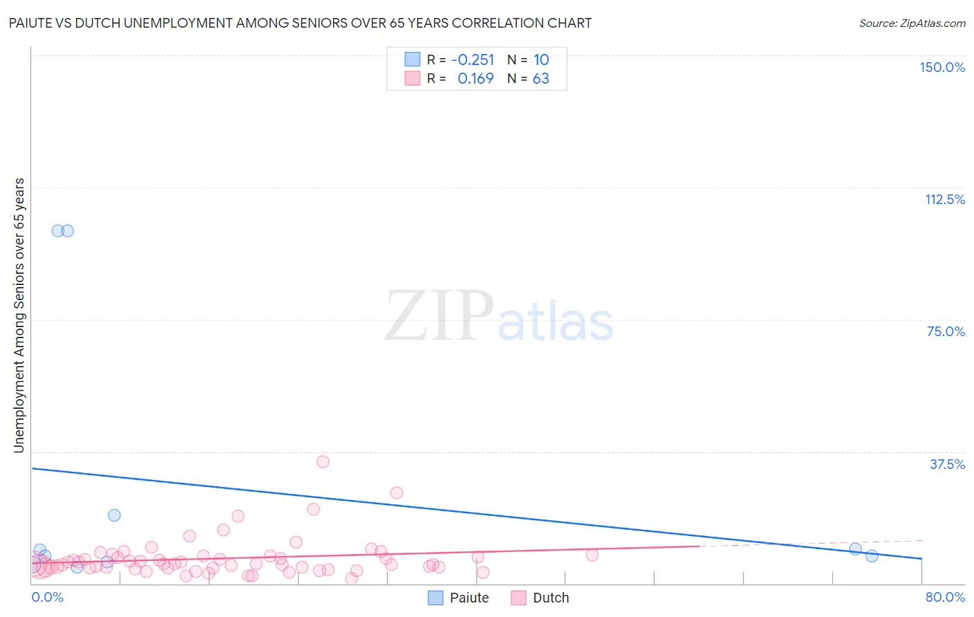 Paiute vs Dutch Unemployment Among Seniors over 65 years