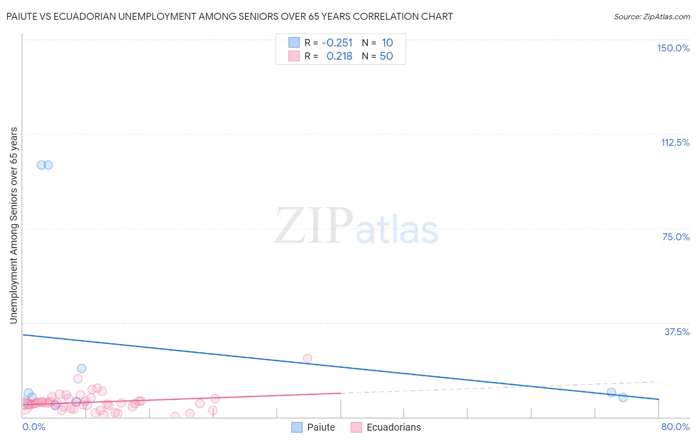 Paiute vs Ecuadorian Unemployment Among Seniors over 65 years