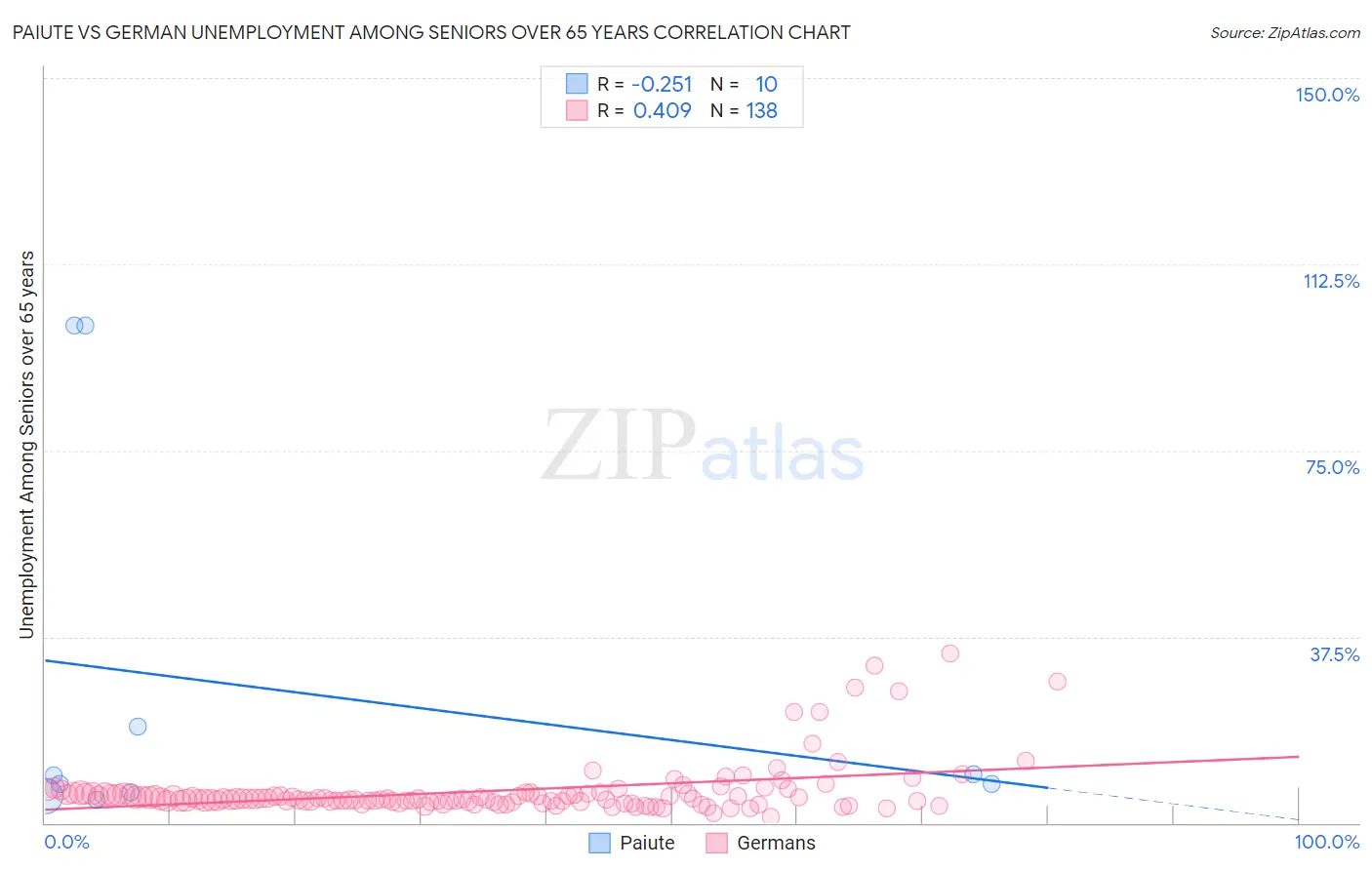 Paiute vs German Unemployment Among Seniors over 65 years