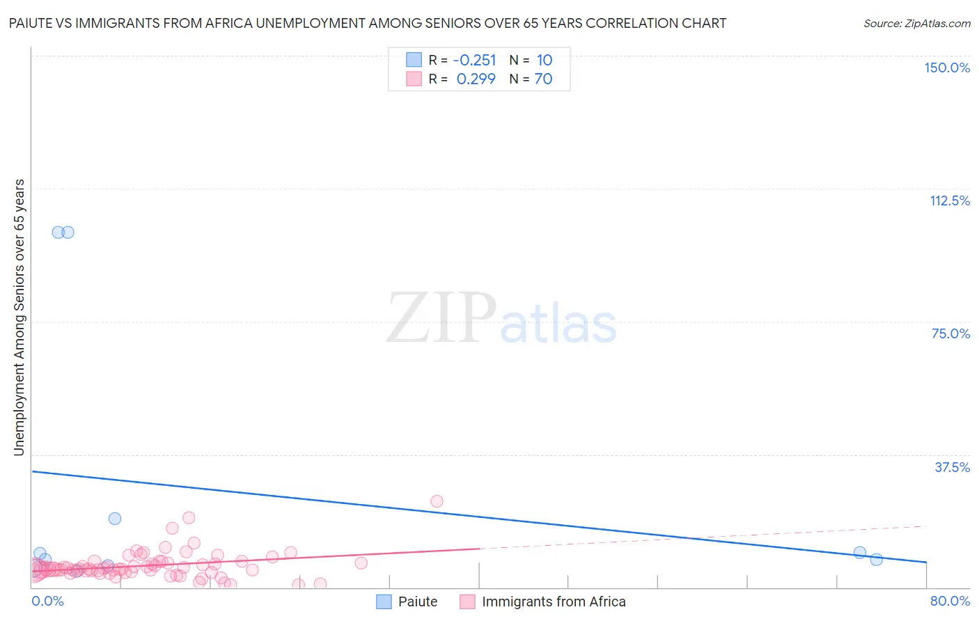 Paiute vs Immigrants from Africa Unemployment Among Seniors over 65 years