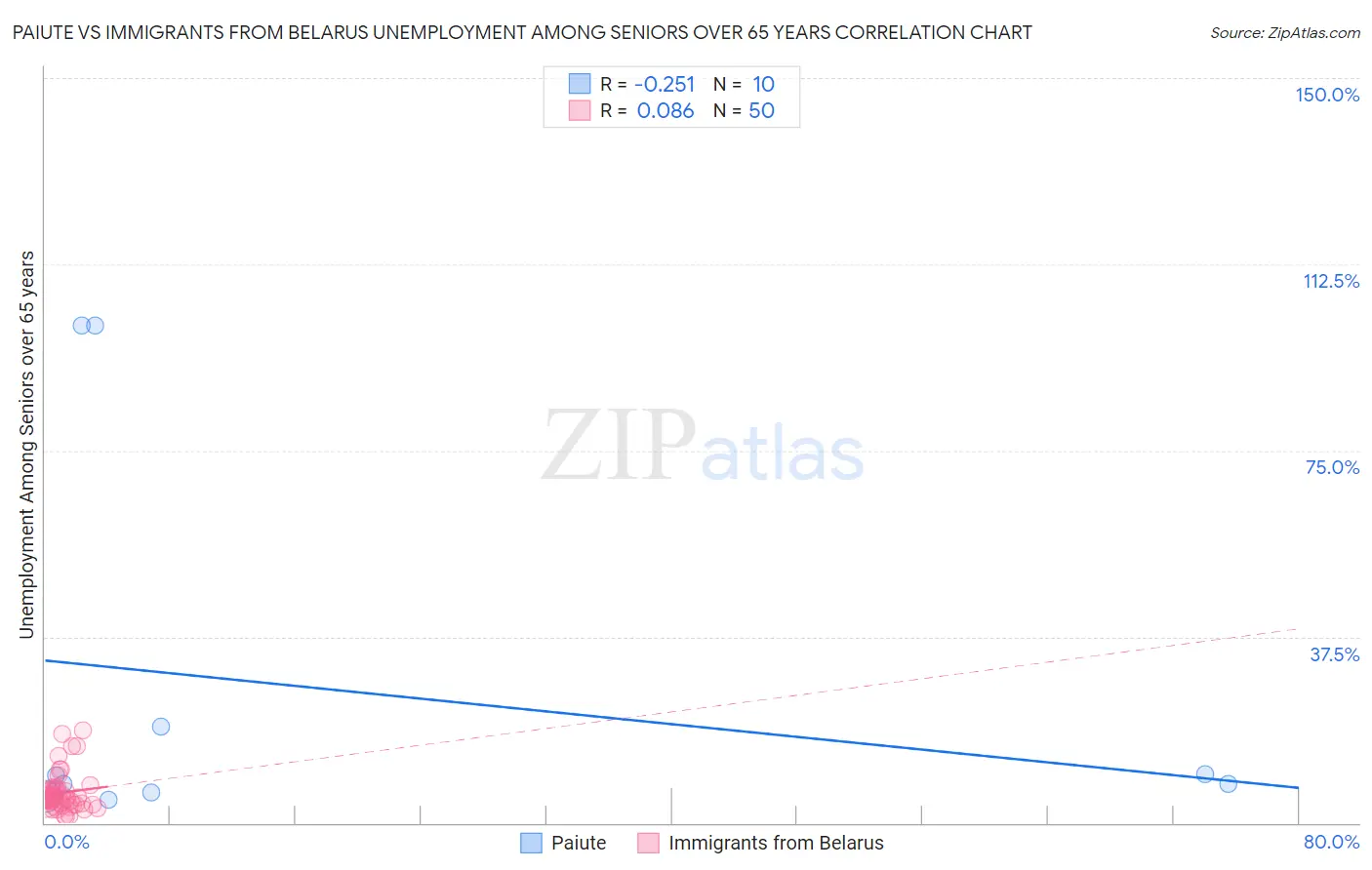 Paiute vs Immigrants from Belarus Unemployment Among Seniors over 65 years