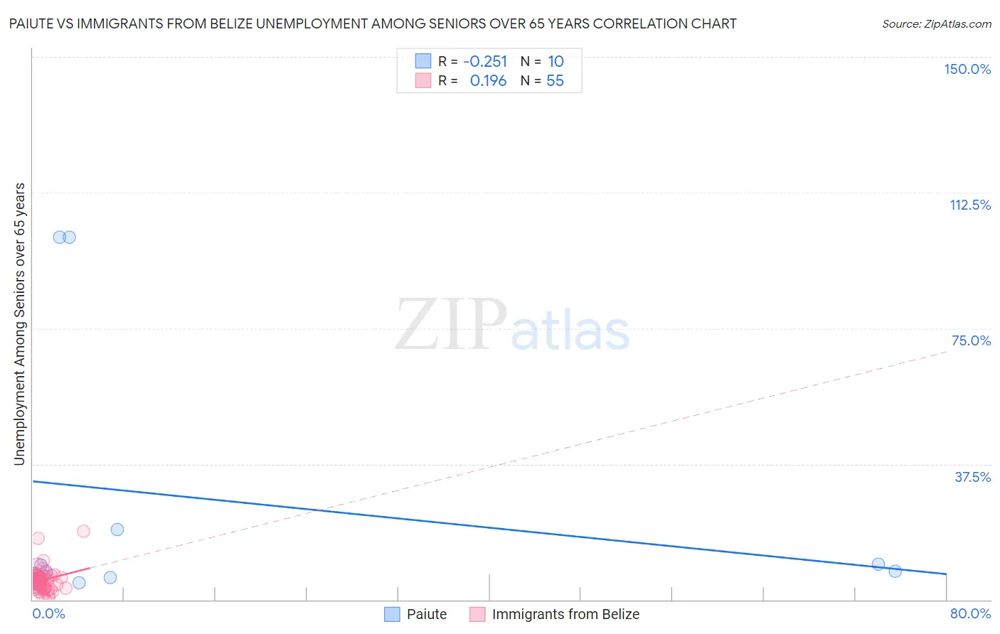 Paiute vs Immigrants from Belize Unemployment Among Seniors over 65 years