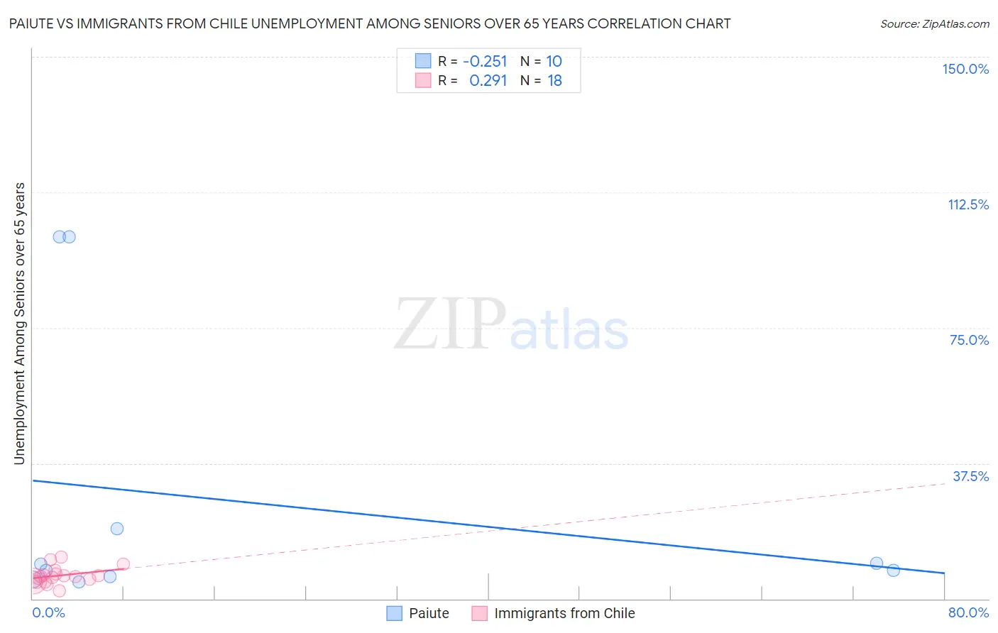 Paiute vs Immigrants from Chile Unemployment Among Seniors over 65 years