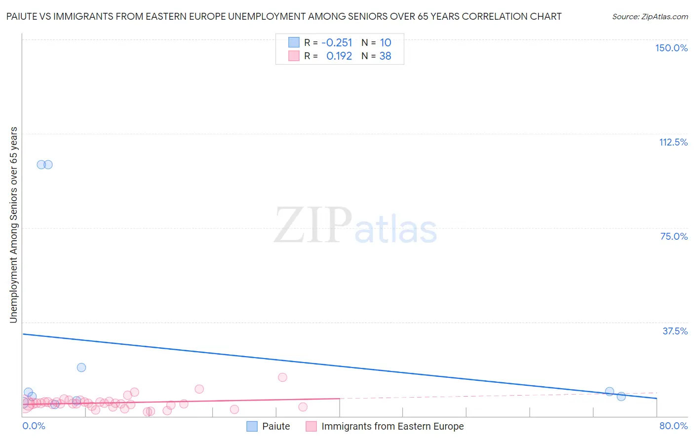 Paiute vs Immigrants from Eastern Europe Unemployment Among Seniors over 65 years