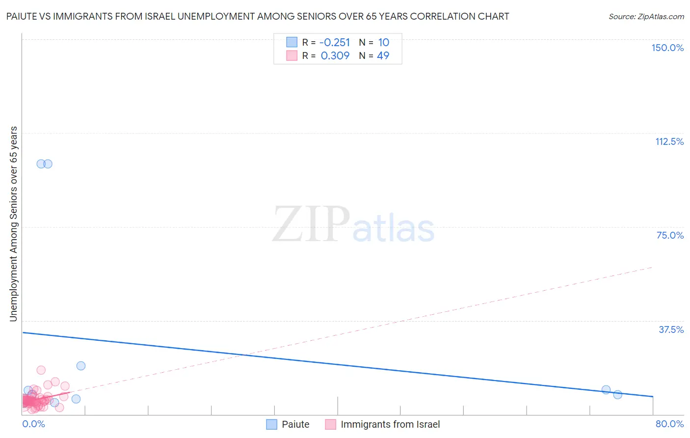 Paiute vs Immigrants from Israel Unemployment Among Seniors over 65 years