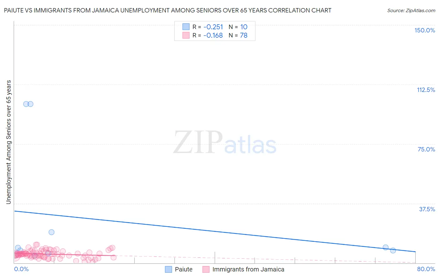 Paiute vs Immigrants from Jamaica Unemployment Among Seniors over 65 years